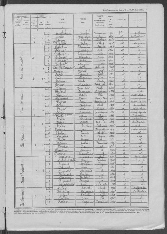Châtin : recensement de 1946