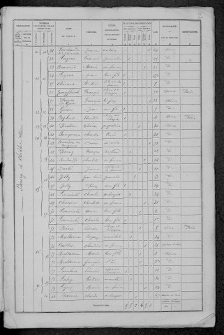 Chiddes : recensement de 1872
