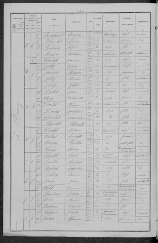 Dompierre-sur-Nièvre : recensement de 1896
