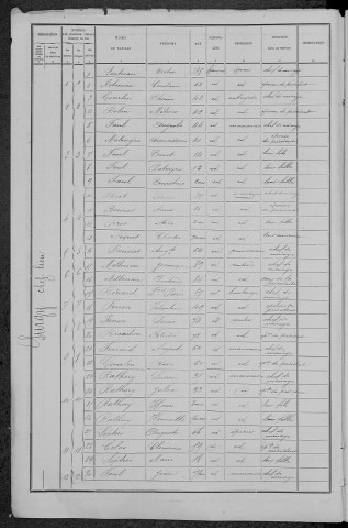 Surgy : recensement de 1891