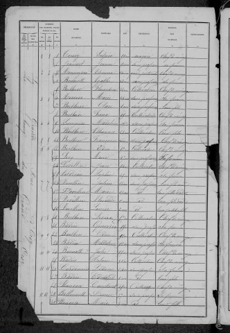 Oisy : recensement de 1881