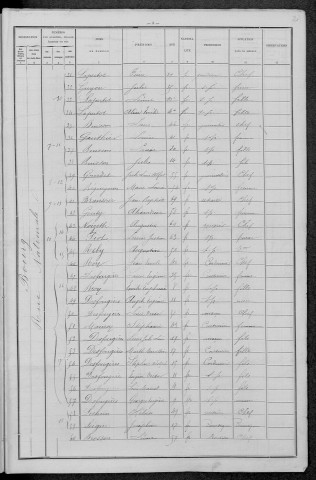 Neuvy-sur-Loire : recensement de 1896