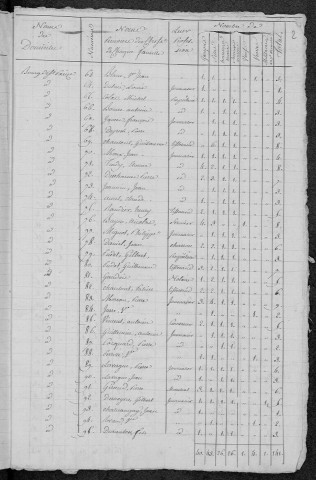 Saint-Parize-le-Châtel : recensement de 1821