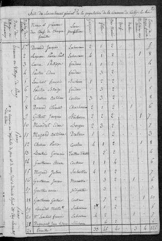 Cessy-les-Bois : recensement de 1820