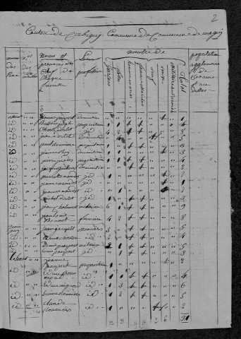Magny-Lormes : recensement de 1820