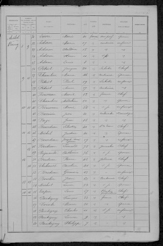 Arthel : recensement de 1891