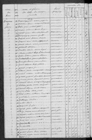 Fleury-sur-Loire : recensement de 1820