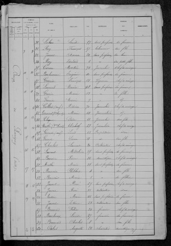 Parigny-les-Vaux : recensement de 1881