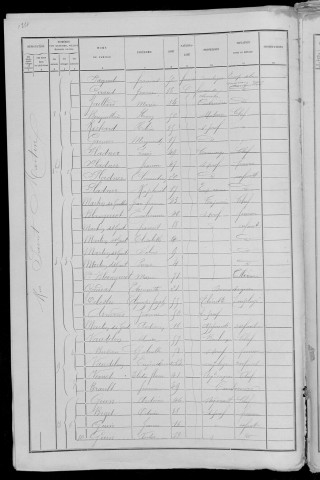 Nevers, Quartier du Croux, 12e sous-section : recensement de 1891