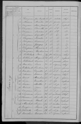 Saint-Loup : recensement de 1896