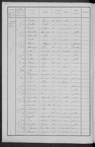 Breugnon : recensement de 1891