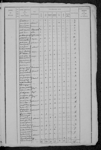 Asnan : recensement de 1820