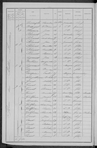 Nevers, Section de Loire, 3e sous-section : recensement de 1896