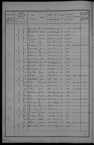 Beuvron : recensement de 1931