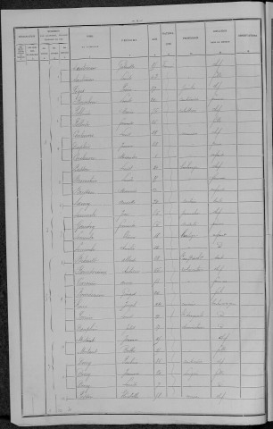 Nevers, Section du Croux, 7e sous-section : recensement de 1896