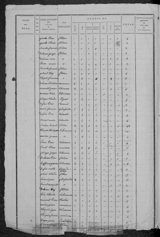 Armes : recensement de 1820