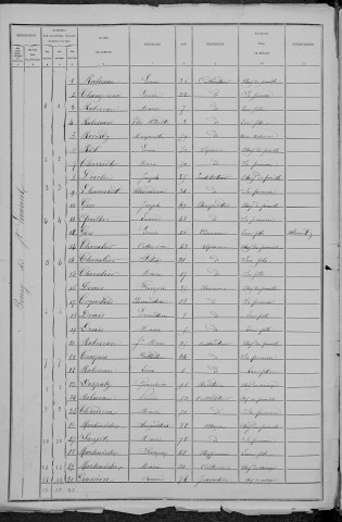 Saint-Laurent-l'Abbaye : recensement de 1881