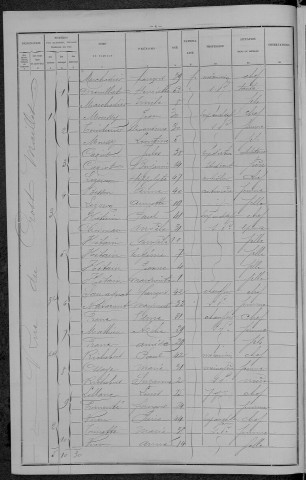 Nevers, Section du Croux, 29e sous-section : recensement de 1896
