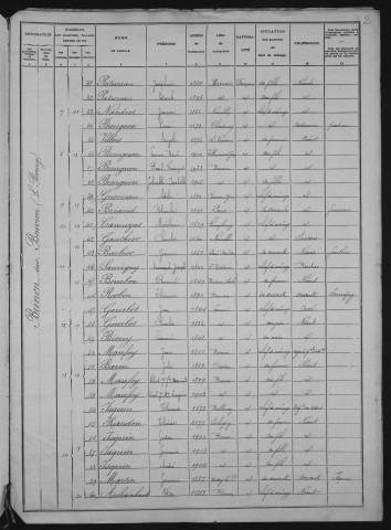 Brinon-sur-Beuvron : recensement de 1906