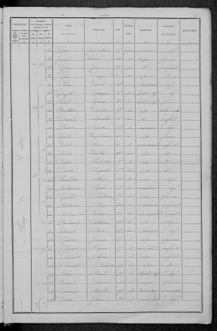 Chiddes : recensement de 1896