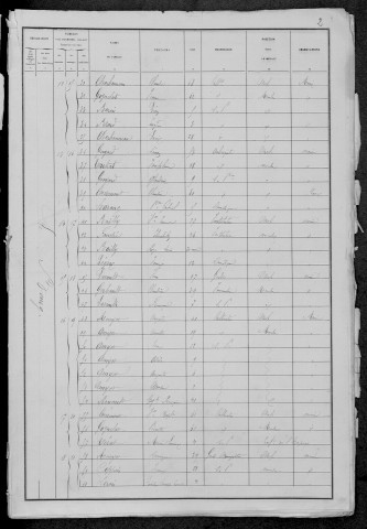 Chaumard : recensement de 1881
