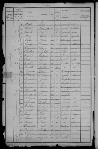 Bazoches : recensement de 1901