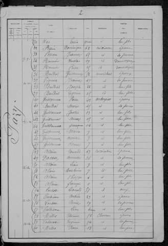 Pazy : recensement de 1881