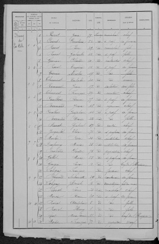 La Celle-sur-Nièvre : recensement de 1891
