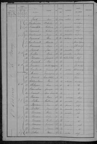 Blismes : recensement de 1886