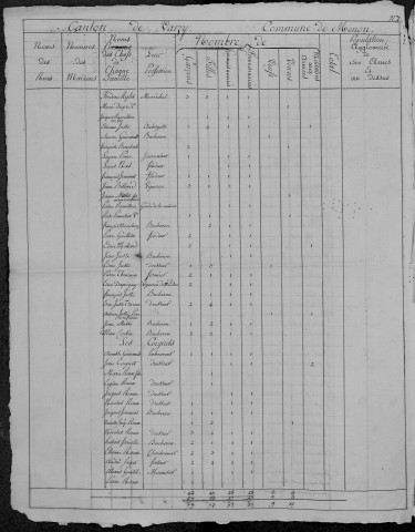 Menou : recensement de 1820