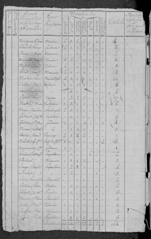 Donzy : recensement de 1820