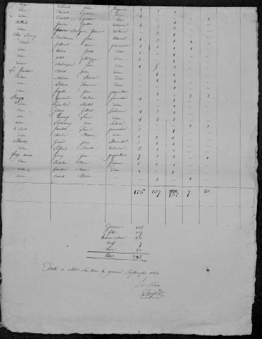 Avril-sur-Loire : recensement de 1820