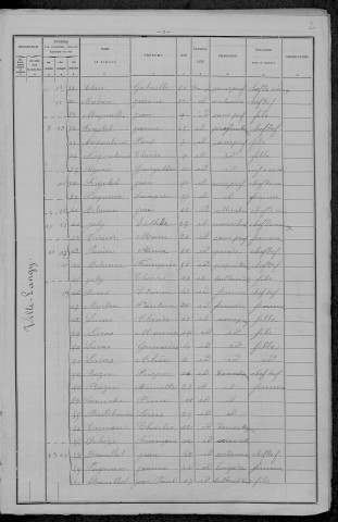 Ville-Langy : recensement de 1896