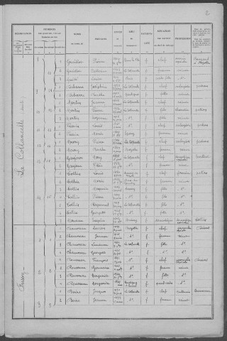 La Collancelle : recensement de 1926