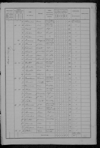 Magny-Lormes : recensement de 1872