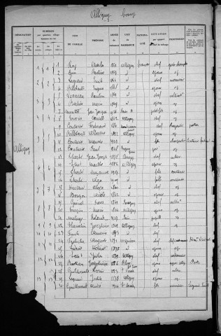 Alligny-Cosne : recensement de 1931