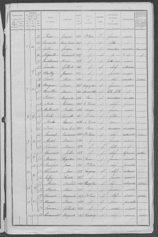Saint-Pierre-le-Moûtier : recensement de 1911