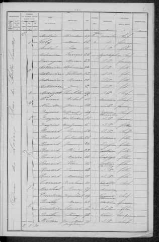 Nevers, Section de Loire, 3e sous-section : recensement de 1896