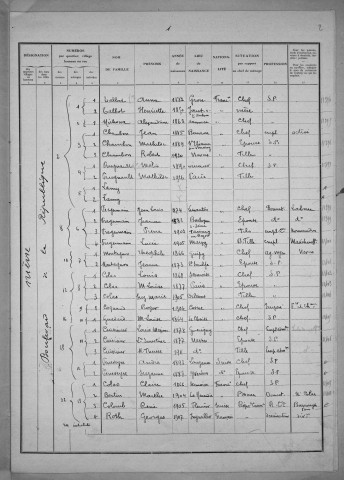 Nevers, Quartier de Nièvre, 10e section : recensement de 1931
