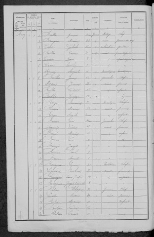 Chougny : recensement de 1891