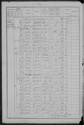 Saint-Révérien : recensement de 1872