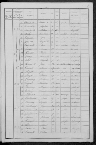 Fâchin : recensement de 1896