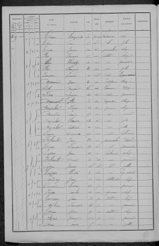 Saint-Firmin : recensement de 1891