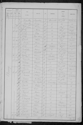 Ourouër : recensement de 1881