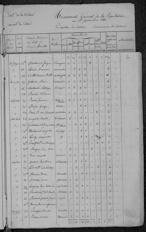 Cosne-sur-Loire : recensement de 1820