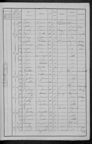 La Collancelle : recensement de 1896