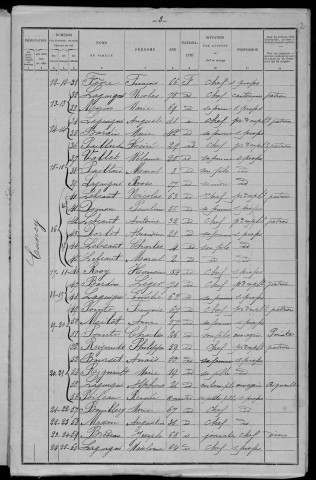 Cuncy-lès-Varzy : recensement de 1901
