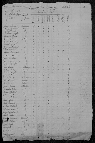 Menestreau : recensement de 1820