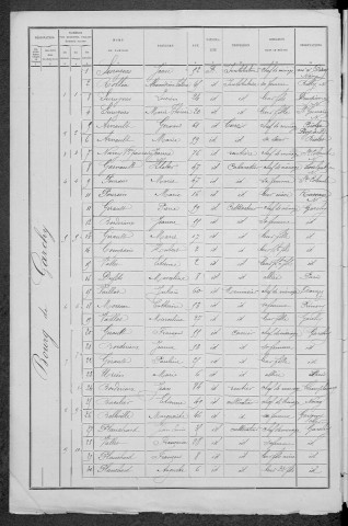 Garchy : recensement de 1891