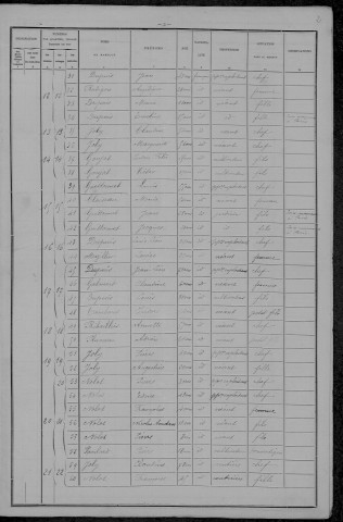 Saint-Aubin-des-Chaumes : recensement de 1896